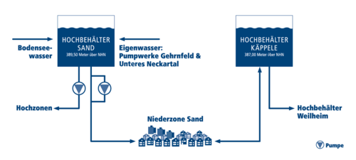 Schematische Übersicht: Die Rolle des Wasserbehälter Käppele für die Trinkwasserversorgung in Tübingen