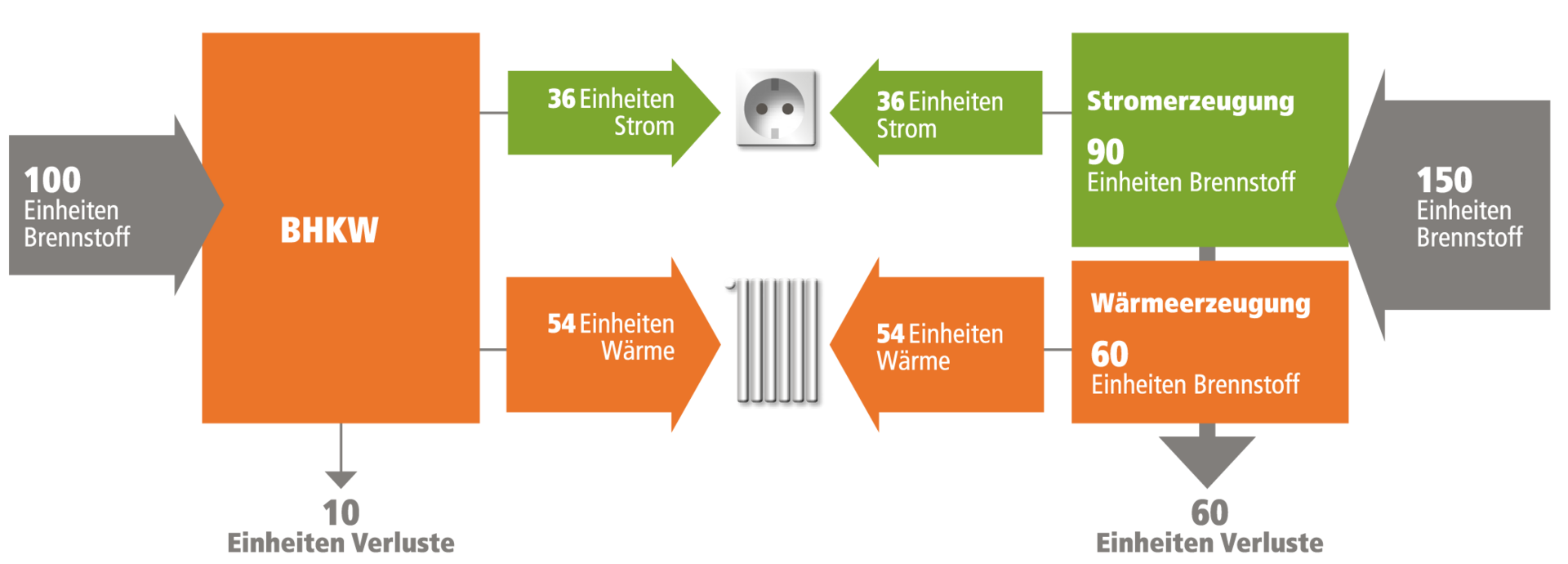 Vergleich von getrennter Strom- und Wärmeerzeugung mit der Kraft-Wärme-Kopplung (KWK)