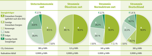 Vier Kreisdiagramme zum Strommix 2025 von Stadtwerke Tübingen und Deutschland: Unterschiedliche Anteile erneuerbarer und fossiler Energien sowie CO₂-Emissionen. Ökostrom von Stadtwerke Tübingen stammt zu 100 % aus deutschen Anlagen, Unternehmensmix enthält auch fossile Energien.