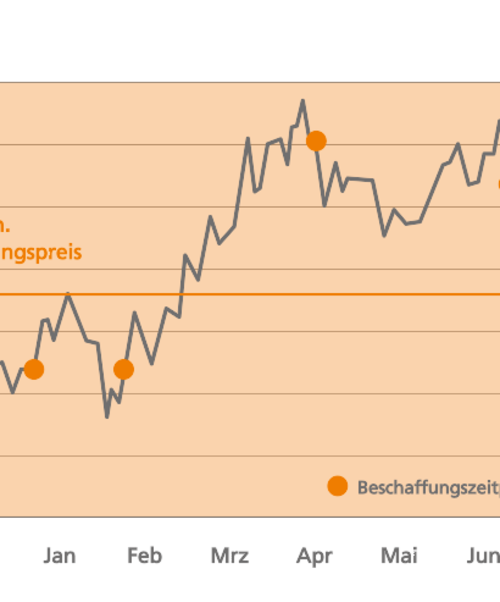 Grafik beschreibt die Gasbeschaffung zu unterschiedlichen Zeitpunkten für das Produkt TrancheKombi