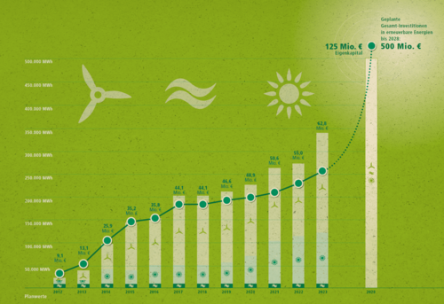 Säulendiagramm mit grüner Farbgestaltung zeigt die geplante Entwicklung der Stromerzeugung aus erneuerbaren Energien (Wind, Wasser, Sonne) von 2012 bis 2028. Die Erzeugungsmenge steigt jährlich bis 2023 auf etwa 250.000 MWh und soll bis 2028 auf 500.000 MWh ansteigen. Parallel dazu werden die Investitionen von anfangs 9,1 Mio. € auf geplante 500 Mio. € erhöht, wovon 125 Mio. € Eigenkapital vorgesehen sind.