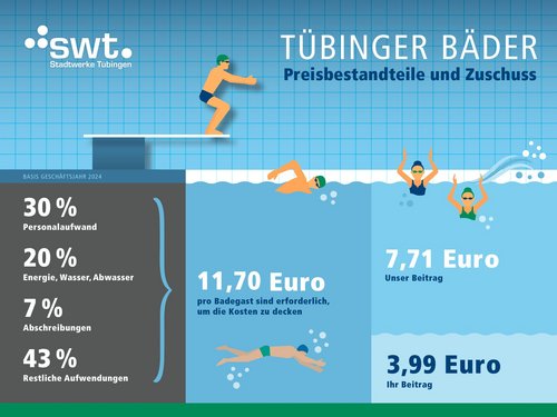 Preisbestandteile und Zuschuss der Tübinger Bäder (Geschäftsjahr 2023)