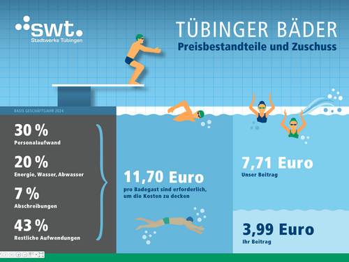Preisbestandteile und Zuschuss der Tübinger Bäder (Geschäftsjahr 2024)