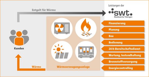 Eine grafische Darstellung zeigt Kunden, eine Wärmebereitstellung sowie verschiedene Dienstleistungen der SWT. Icons symbolisieren technische Aspekte