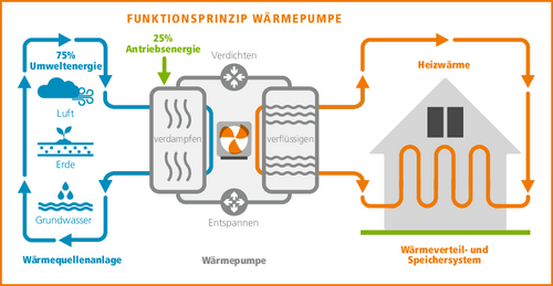 Funktionsprinzip Wärmepumpe