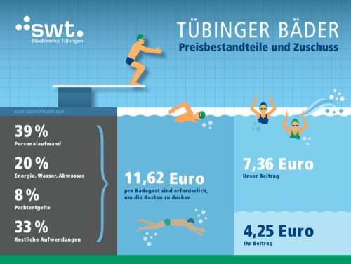 Preisbestandteile und Zuschuss der Tübinger Bäder (Geschäftsjahr 2024)
