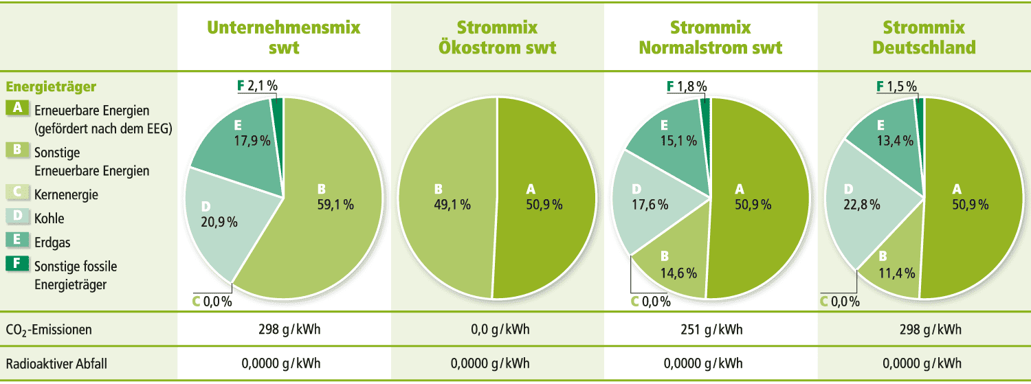 Vier Kreisdiagramme zum Strommix 2024 von Stadtwerke Tübingen und Deutschland: Unterschiedliche Anteile erneuerbarer und fossiler Energien sowie CO₂-Emissionen. Ökostrom von Stadtwerke Tübingen stammt zu 100 % aus deutschen Anlagen, Unternehmensmix enthält auch fossile Energien.
